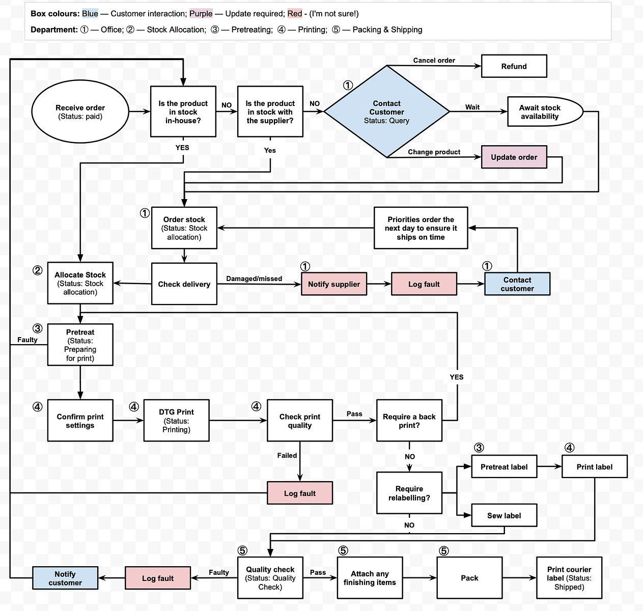 Ghost Builder Workflow